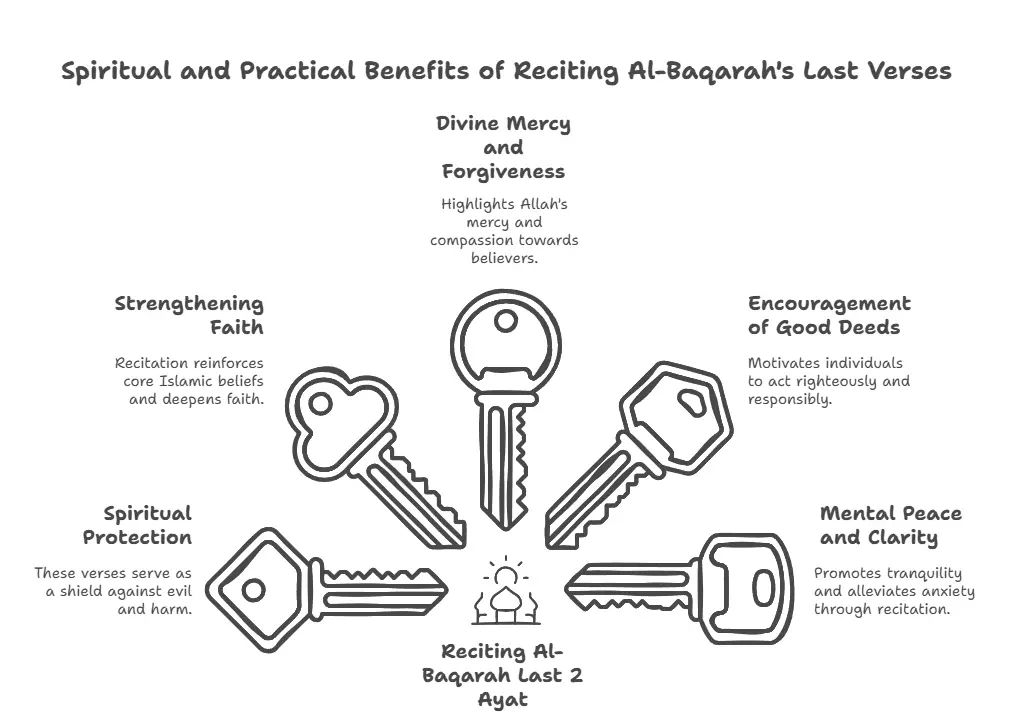 Benefits of Reciting Al Baqarah Last 2 Ayat