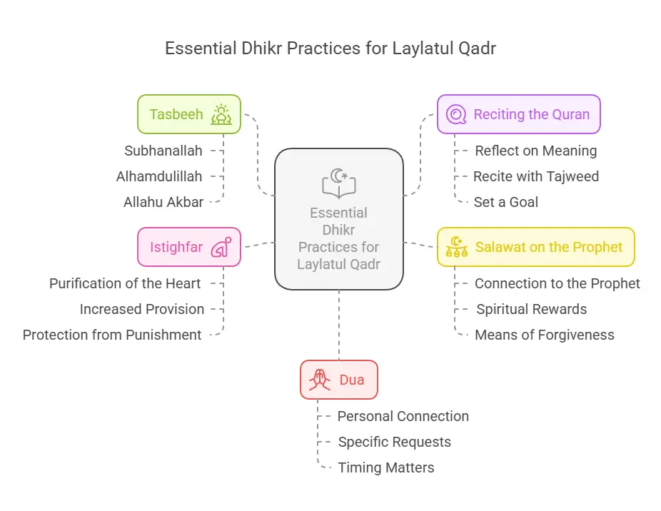 Essential Dhikr for Laylatul Qadr (Practices)