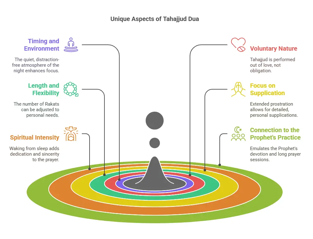 How Tahajjud Dua Differs from Other Prayers
