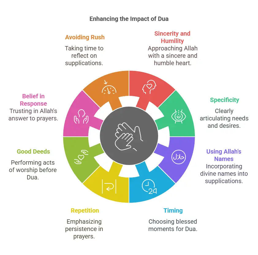 How to Make Your Dua More Impactful