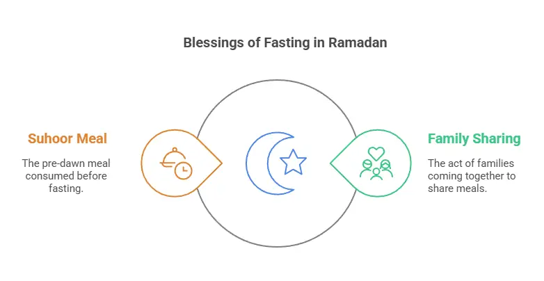 Illustration of a family sharing Suhoor, highlighting the blessings of fasting in Ramadan