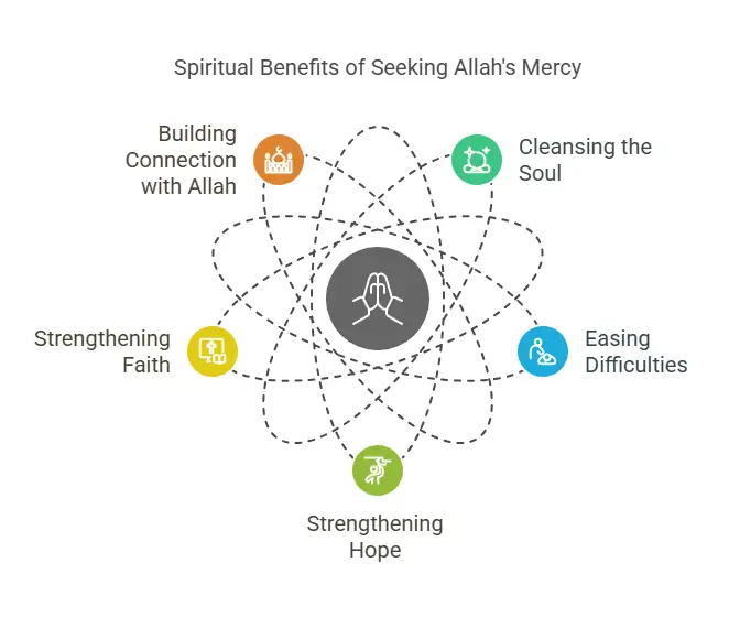 Seeking Allah’s Mercy