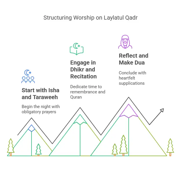 Structuring Your Night_ A Step-by-Step Guide