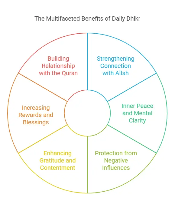 The Importance of Daily Dhikr in Islam