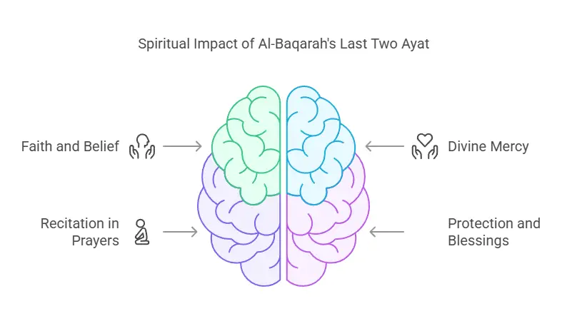 Al Baqarah Last 2 Ayat in Islamic