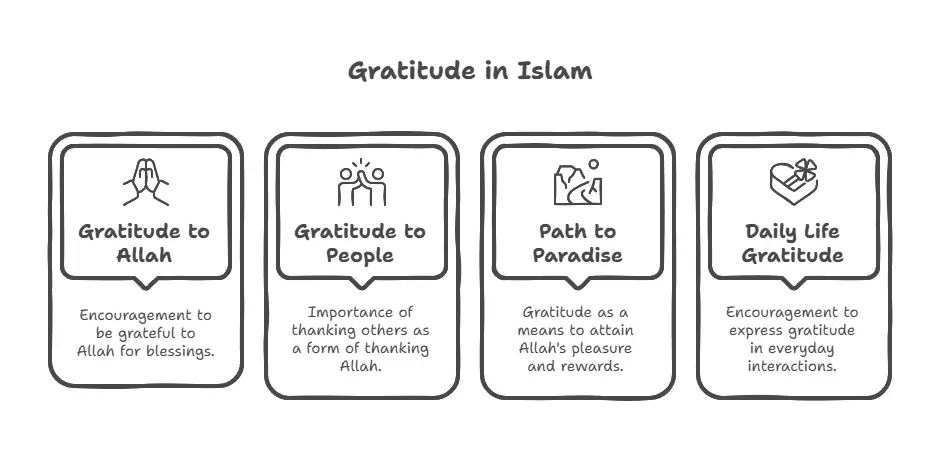 The Role of Gratitude in Islam