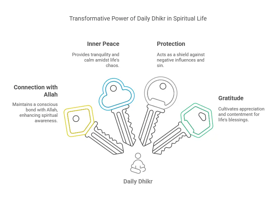 The Spiritual Benefits of Daily Dhikr