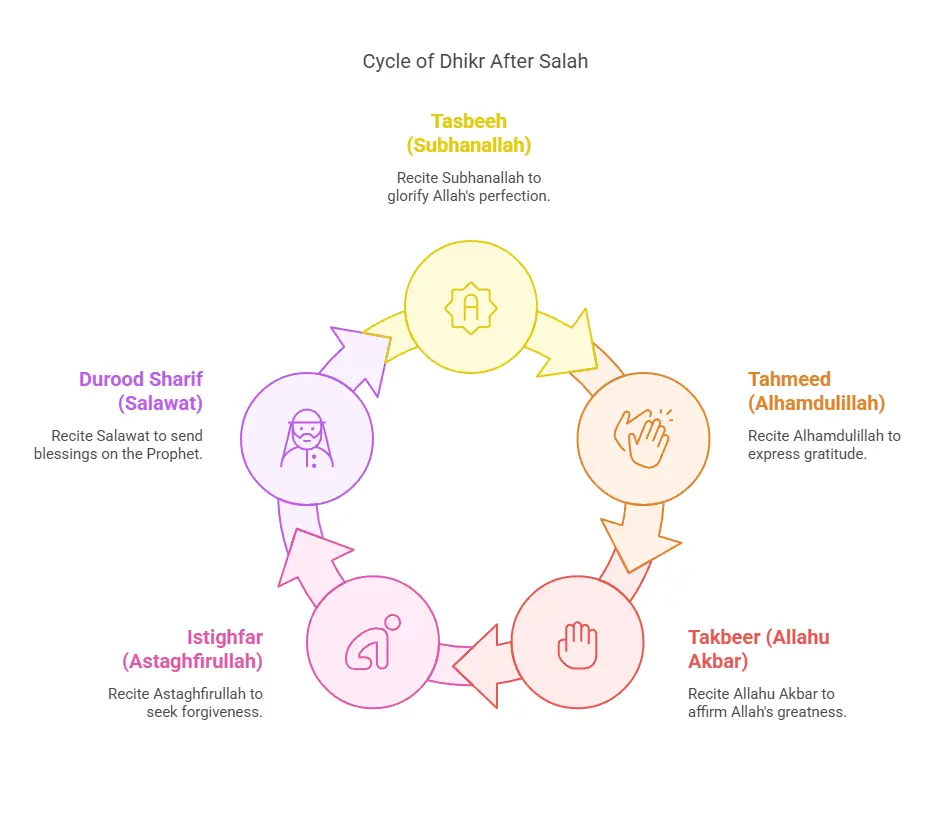 Types of Dhikr After Salah