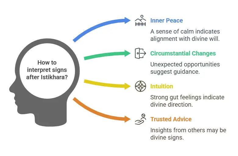 Understanding the Signs After Istikhara