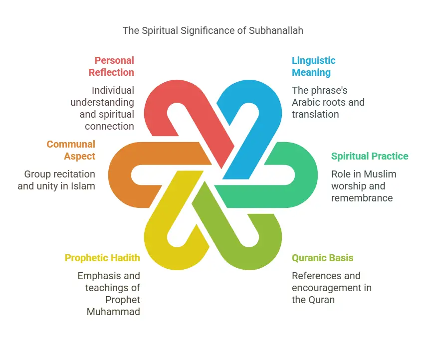 What Does Subhanallah Mean